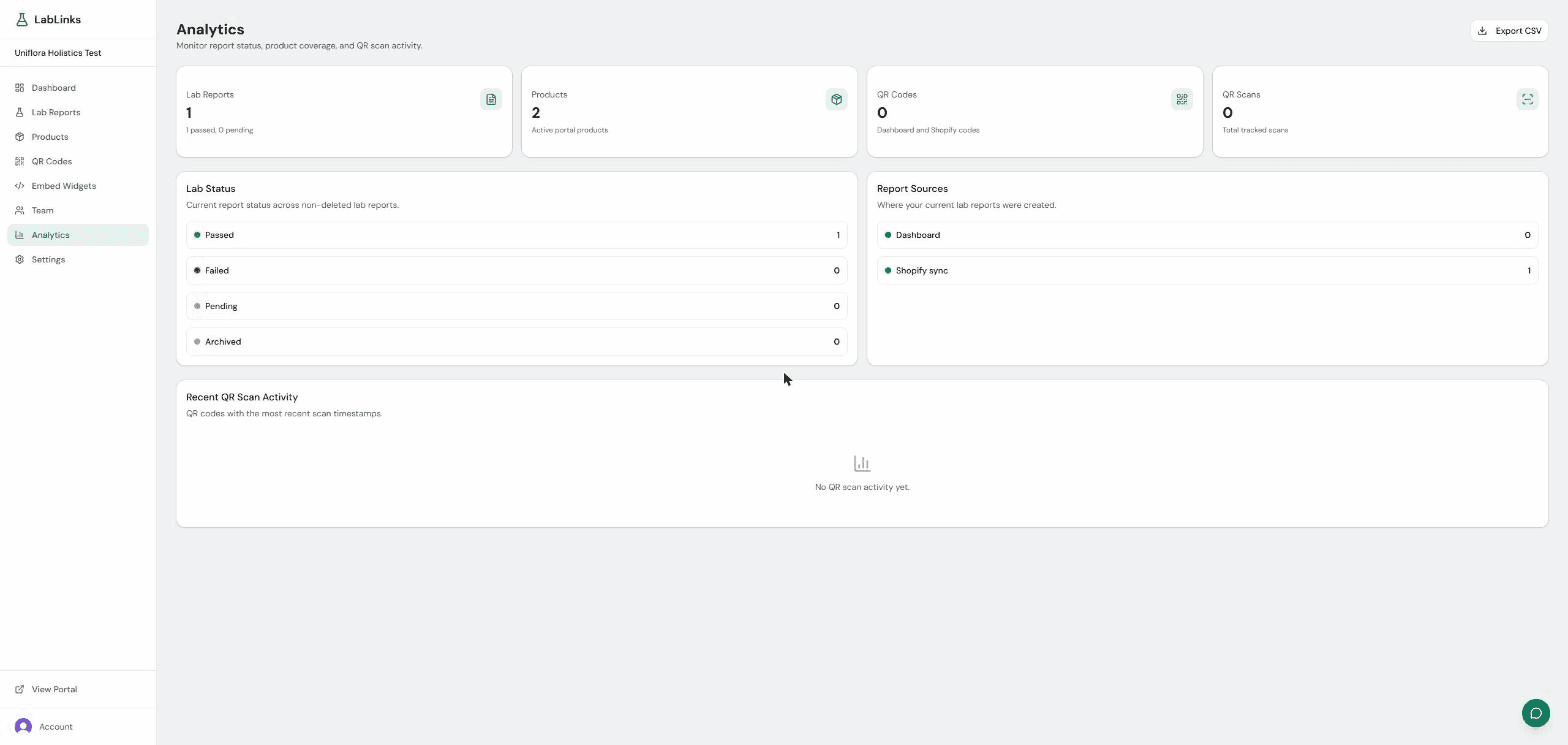 LabLinks analytics page with status breakdown, report sources, and QR scan activity